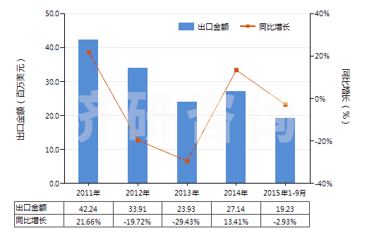 2011-2015年9月中國棕櫚酸及其鹽和酯、硬脂酸鹽、酯(HS29157090)出口總額及增速統(tǒng)計
